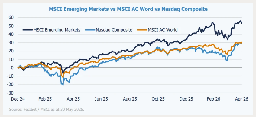 MSCI EM weiter deutlich vor Nasdaq und MSCI World